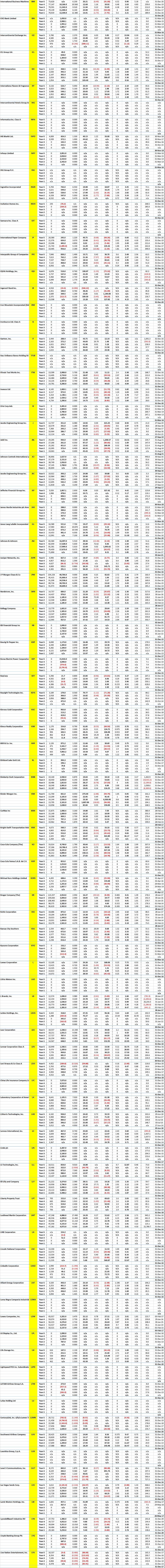 NYSE Mega and Large Stocks - 5 Years of Key Financial Data for Company Code I to L